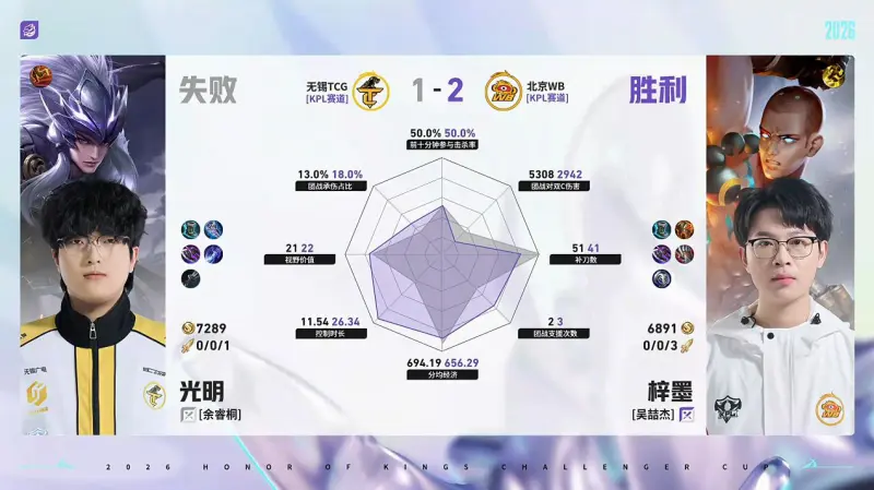 亚博体育官网-WB/TCG第3局数据对比：WB野射全包围对位选手